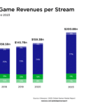Newzoo-Global-Game-Revenues-per-Stream3